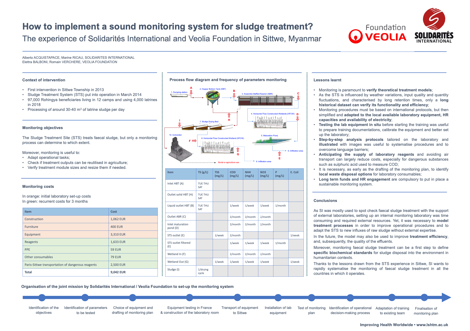 How to implement a sound monitoring system for sludge treatment? The experience of Solidarités International and Veolia Foundation in Sittwe, Myanmar
