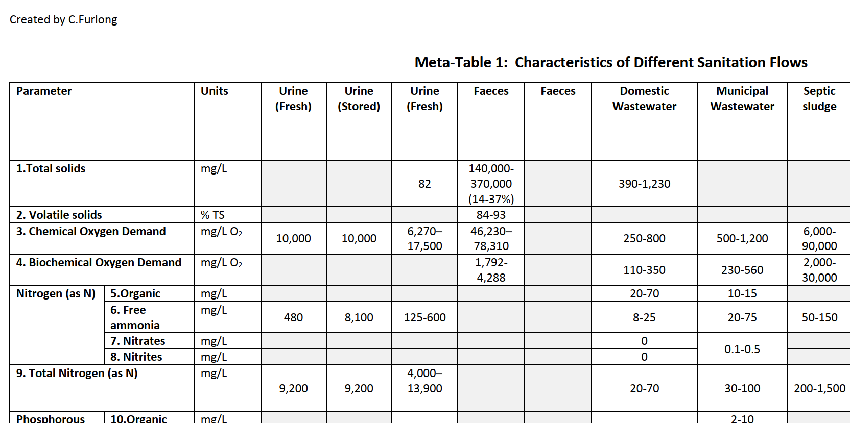 Typical Analytical Parameters of Different Wastewater and Faecal Sludge Treatment Products