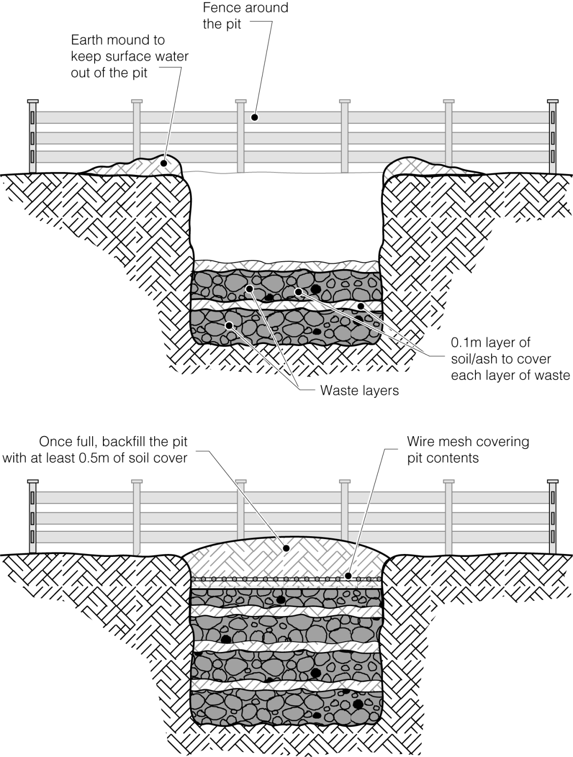8.4.1 Disposal Pit - Humanitarian Sanitation Hub