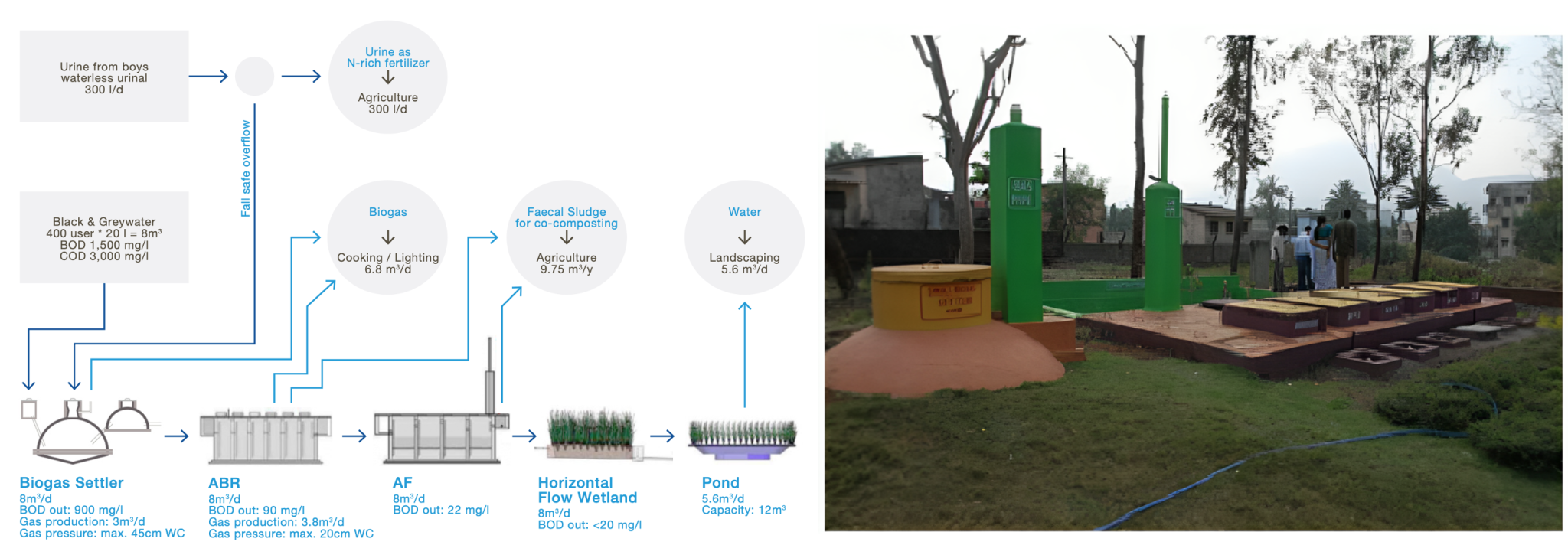 2.4.1 Anaerobic baffled reactor with biogas capture - Humanitarian ...